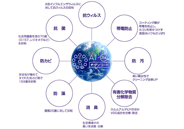 スーパーオールチタン254の技術