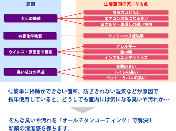 ◎簡単に掃除ができない箇所、防ぎきれない湿気などが原因で長年使用していると、どうしても室内には気になる臭いや汚れが…→そんな臭いや汚れを『オールチタンコーティグ』で解決!!新築の清潔感を保ちます。